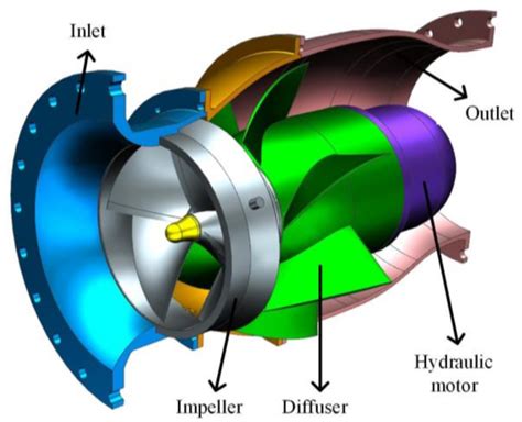 mixed flow centrifugal pump|mixed flow pump diagram.